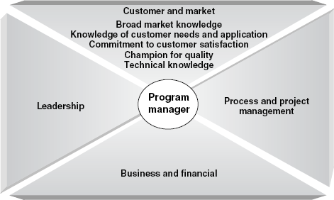 Customer and market core competencies.