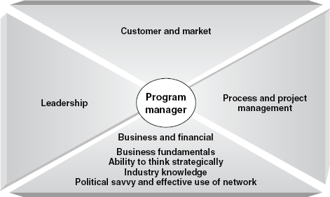 Business and financial core competencies