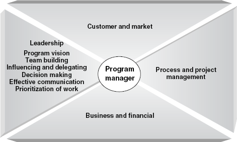 Leadership core competencies.