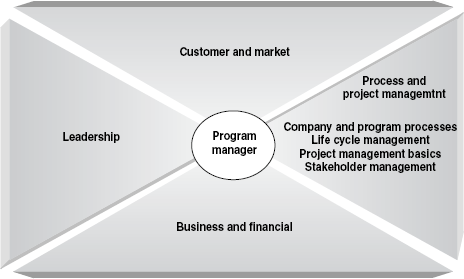 Process and project management core competencies.