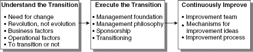 The steps for transition to program management.