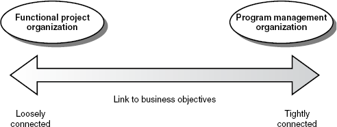 Link to business objectives.