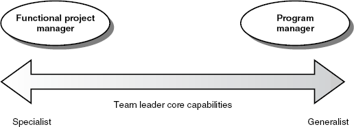 Team leader capabilities.