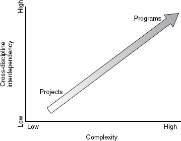 The project and program management continuum.