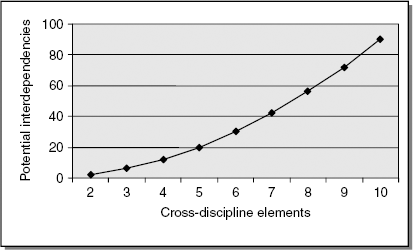 Interdependencies versus cross-discipline elements.