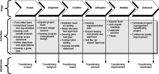 The program management transitioning with the SECURE process.