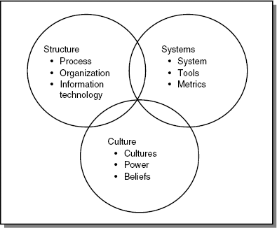 Elements of program management design.