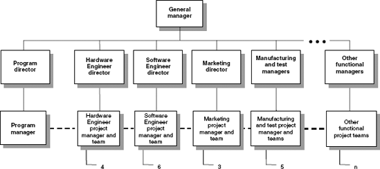 The matrix structure for program management.