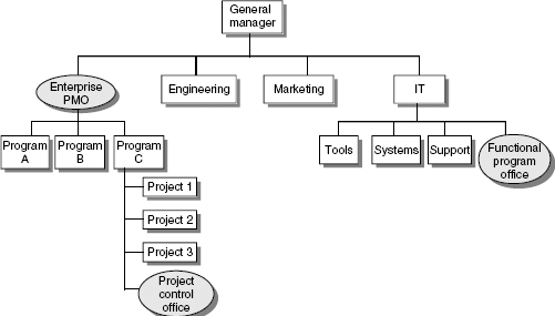 Three types of support management offices.