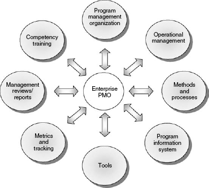 Elements of an enterprise PMO.