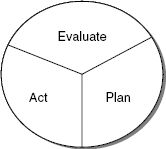 Evaluate, plan, and act methodology.