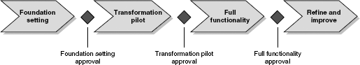 PMO implementation phases.