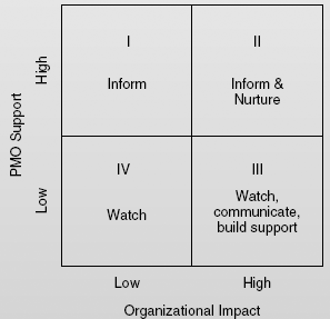 Stakeholder influence.