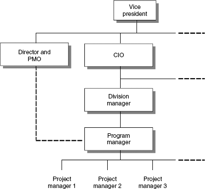 Partial Trust Corp. organization chart.