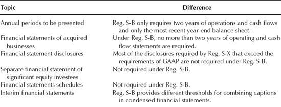 Differences between Regulation S-X and Regulation S-B.