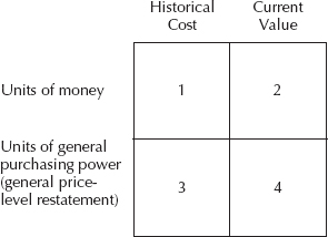 Relationship between General Price-Level Restatement and Current Value Accounting (Source: Paul Rosenfield, "The Confusion between General Price-Level Restatement and Current Value Accounting," Journal of Accountancy, October 1972.)