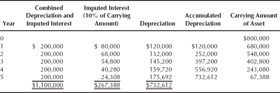 Depreciation using the annuity method. (Source: Mosich and Larsen, Intermediate Accounting, McGraw-Hill, 1986, p. 627 [adapted].)