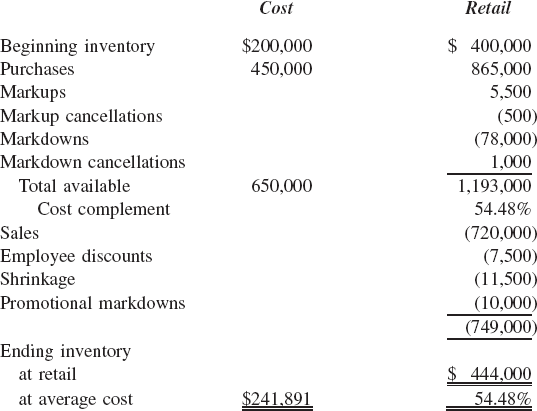 Example of retail inventory calculation. (Source: Wilson and Christensen, LIFO for Retailers, 1985