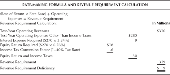 Example of the revenue requirement computation based on Exhibits 33.1 through 33.4.