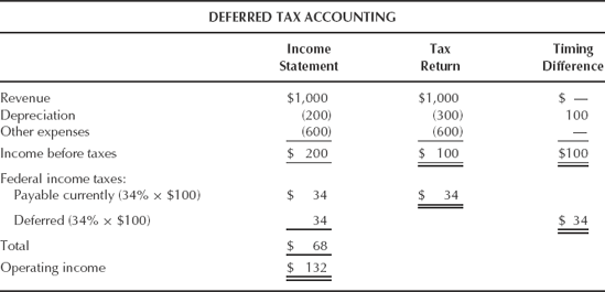 Illustration of "normalized" tax accounting.