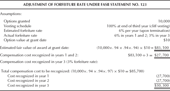 Adjustment of forfeiture rate under FASB Statement No. 123.