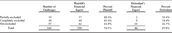 Plaintiff and Defendant Financial Expert Challenges January 2000–December 2002