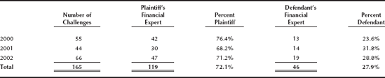 Plaintiff and Defendant Financial Expert Challenges Annual; 2000–2002