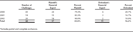 Plaintiff and Defendant Financial Expert Exclusions* Annual; 2000–2002.