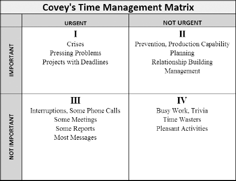 Covey's Time Management Matrix with its four quadrants.
