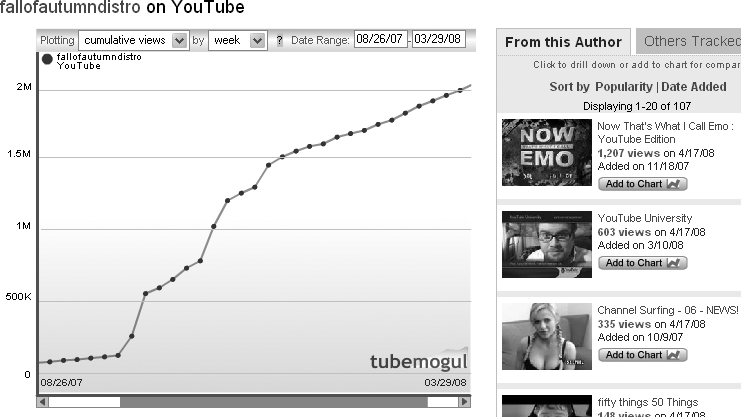 Example “cumulative views” chart from TubeMogul.