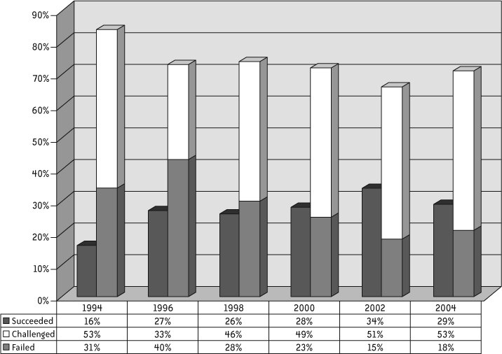 CHAOS study data