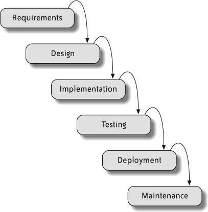 Waterfall model