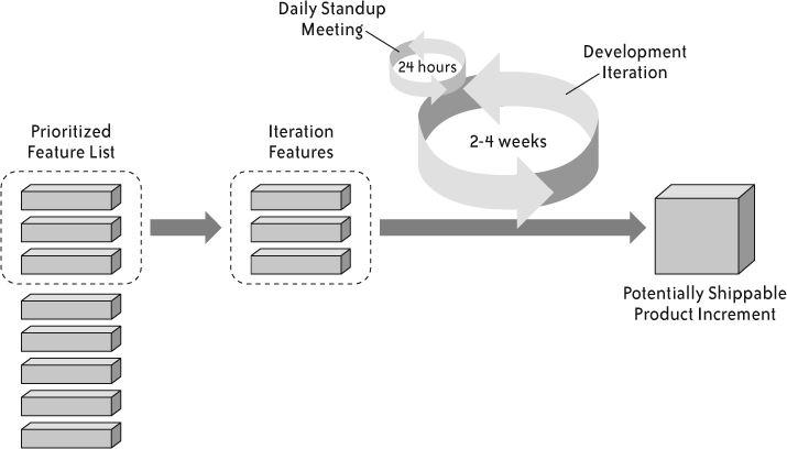 Typical Agile process