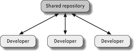 The centralized repository