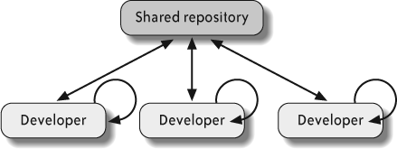 A centralized workflow in a distributed SCM system