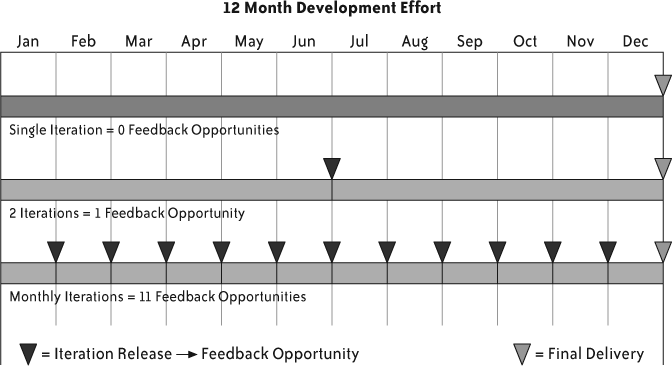 Short iterations increase feedback opportunities
