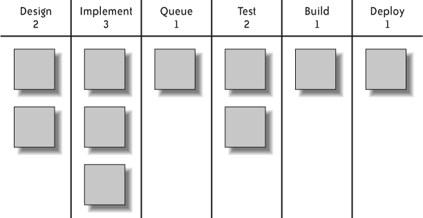 Kanban example with queue
