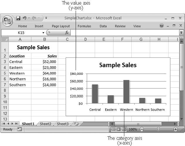 This worksheet shows a table of data and a simple column chart based on Excel’s standard chart settings. Nothing fancy, but it gets the job done.