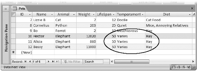 This table lists the available pets at an exotic animal breeder’s. It also lists some helpful information about the life expectancy, temperament, and meal requirements of each type of animal. Initially, this design seems fairly reasonable. However, a problem appears when you have several of the same type of animals (in this case, three elephants). Now the elephant-specific details are repeated three separate times.