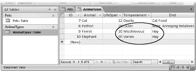 Now the animal-specific information is maintained in one place, with no duplicates. It takes a little more work to get all the pet information you need—for example, to find out the life expectancy for Beatrice, you need to check out the Elephant record in the AnimalTypes table—but the overall design’s more logical.