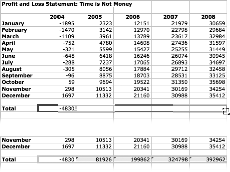 Top: To total all of the columns in the spreadsheet quickly, drag the Fill handle from the cell containing the total for the first column (B17) all the way over to the last column.Bottom: When you release the mouse, Excel creates a total for each of the selected columns.