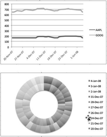 Here’s an example of the importance of choosing the right chart type to match your data. Both charts use the same set of data, but the line chart on the top is appropriate for the kind of data presented. Conversely, the doughnut chart below is the wrong way to present this information. All you get is a rainbow of colors that fails to communicate any useful information.