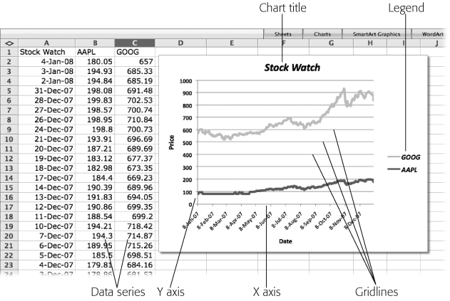 The parts of a chart. The X axis corresponds to the rows in the spreadsheet. The Y axis corresponds to the units represented in the spreadsheet—like dollars. The data series are the columns—this is the information that gets charted. The legend identifies the data series, and tells the viewer how to interpret the chart.