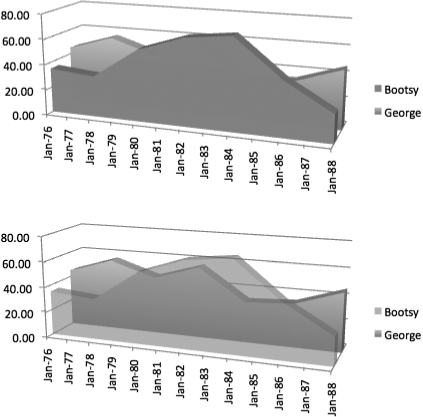 This simple transparent-chart example shows how big a difference a little transparency can make. Just compare the opaque bars (top) with the see-through ones (bottom).