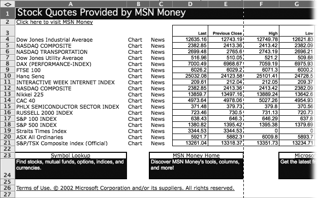 Using the saved MSN MoneyCentral Major Indices Web query, you can call up current information on a number of major stock market indices directly in your Excel worksheet. Now you can work with those numbers just like any others in your spreadsheet—except these numbers will stay up-to-date with the markets.