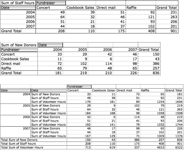 These three PivotTables were created using the same data source—the only difference is that the fields from the PivotTable toolbar were dragged to different areas on the blank PivotTable. In the case of the complicated PivotTable (bottom), three different fields were dragged to the data field, creating three totals at the bottom of each column and grand totals at the right. Exercise this option with caution, since dragging multiple fields to the same axis can quickly render a PivotTable unreadable. If your table turns to hash, press ⌘-Z repeatedly to undo your steps.