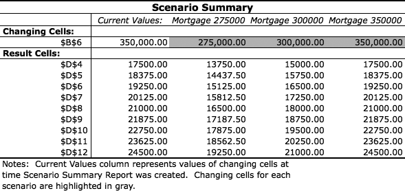 A summary report shows all of the scenarios in your worksheet. Click the + and - buttons in the margins to expand and contract rows. Once Excel creates a summary, you can edit it, to dress it up or just make it more readable. For example, you could copy and paste the interest rates from the worksheet into the Result Cells column which now shows cell references.