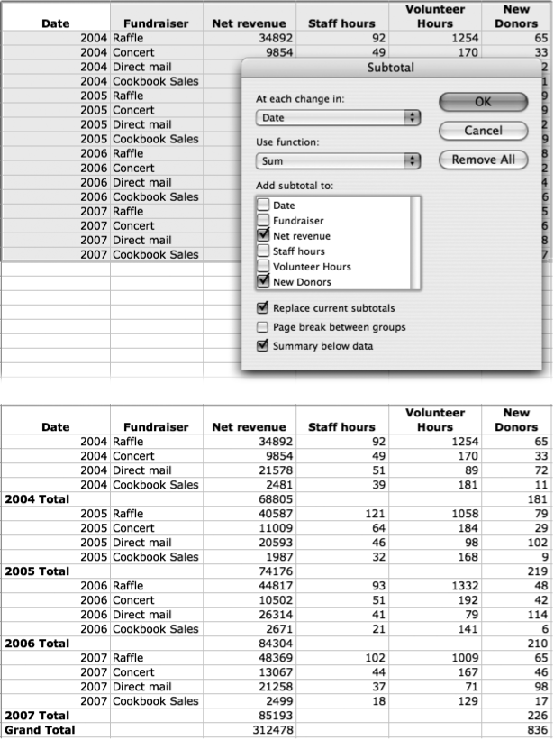 Top: Select a set of data that could stand some subtotals. When you choose Data → Subtotals, the Subtotal dialog box appears. In this box, you can choose the column that determines where subtotals go (in this case, at each change in the date), which function is used, and in which columns the subtotal appears.Bottom: When you click OK, the subtotals appear in your data, grouped appropriately according to the column you selected in the Subtotal dialog box. (Excel uses its outlining notation, as described on , making it easy to collapse the result to show subtotals only.)