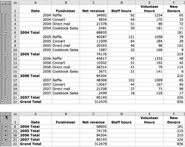 Top: An outlined spreadsheet fully expanded.Bottom: The same spreadsheet partially collapsed. Clicking a + or - button opens or closes detail areas, while clicking the number buttons in the upper-left corner displays just the first, second, or third levels of detail for the entire outline. This example shows three levels, but Excel allows up to eight levels of detail in outlines.