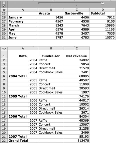 Top: Because the column of subtotals (column D) is to the right of the data to which it refers, this spreadsheet can be automatically outlinedBottom: Each subtotal is beneath the cells it summarizes, making this spreadsheet, too, a fine candidate for automatic outlining.